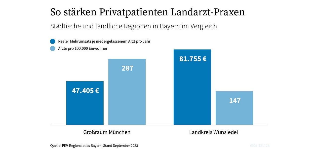 Arztpraxen in Bayern profitieren von Privatversicherten (Foto: PKV Regionalatlas Bayern)