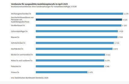 Destatis April 2025: Ausgebildete Vollzeitkräfte verdienen durchschnittlich 4.125 (Foto: destatis)